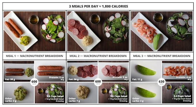 3 Meals Per Day 1800 Calories -  Keto Diet