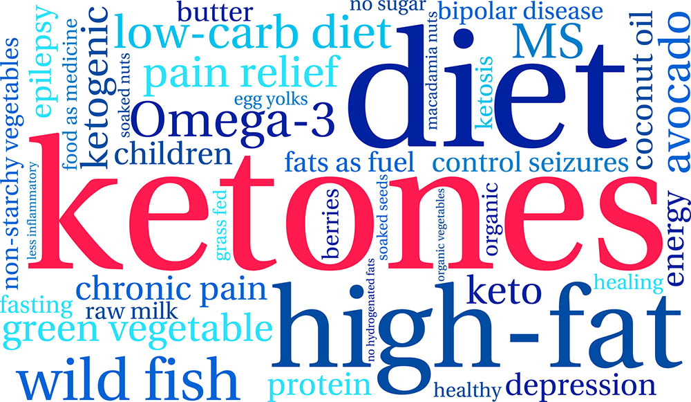 A word cloud that says ketones and related terms like low carb high fat