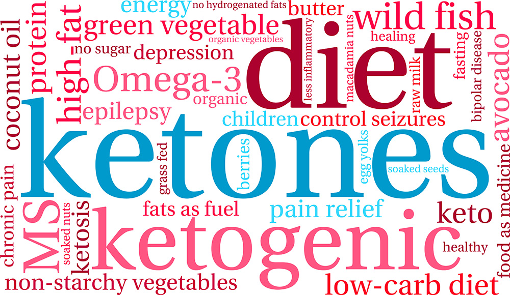 word cloud for ketogenic diet