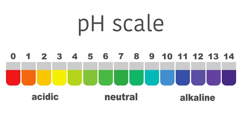Colorful pH scale from 0-14, showing acidic, neutral, and alkaline on white background.