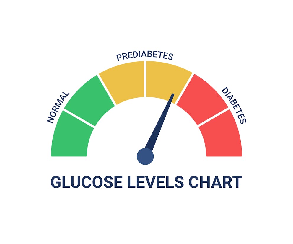 Glucose levels chart
