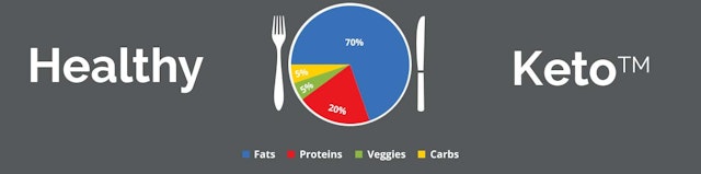 a pie chart showing how much of your plate should be fat protein carbs on a healthy keto diet