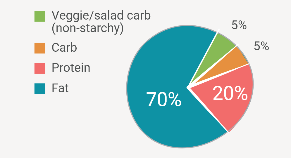 Calories from vegetables, carb, protein, and fat