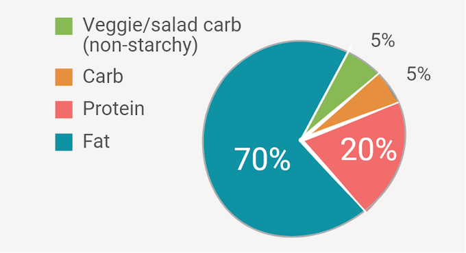 https://drberg-dam.imgix.net/others/keto-beginner-calories-pie-chart.png?w=680&auto=compress,format