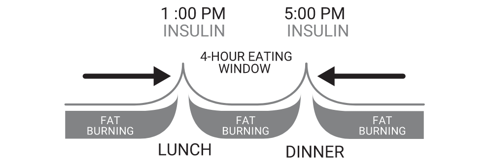 Insulin