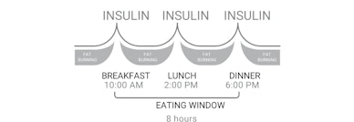 a chart showing how fat storing hormone spikes after breakfast lunch dinner
