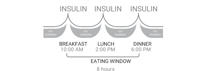 Eating Window of 8 Hours - Keto Diet