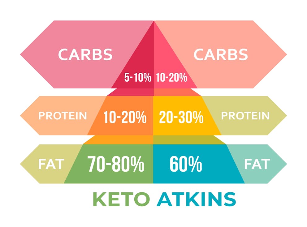 Keto vs. Atkins graphic