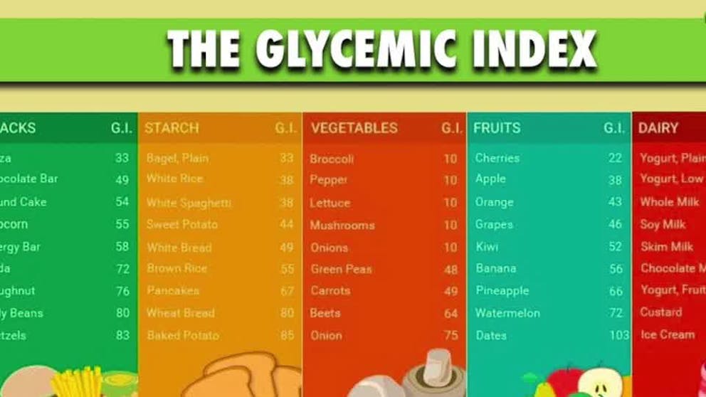 Glycemic Index vs Glycemic Load in Simple Terms Dr. Berg
